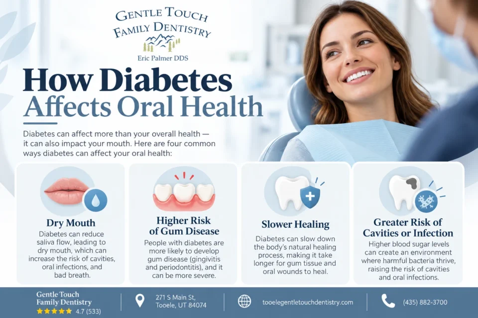 How Diabetes Affects Oral Health
